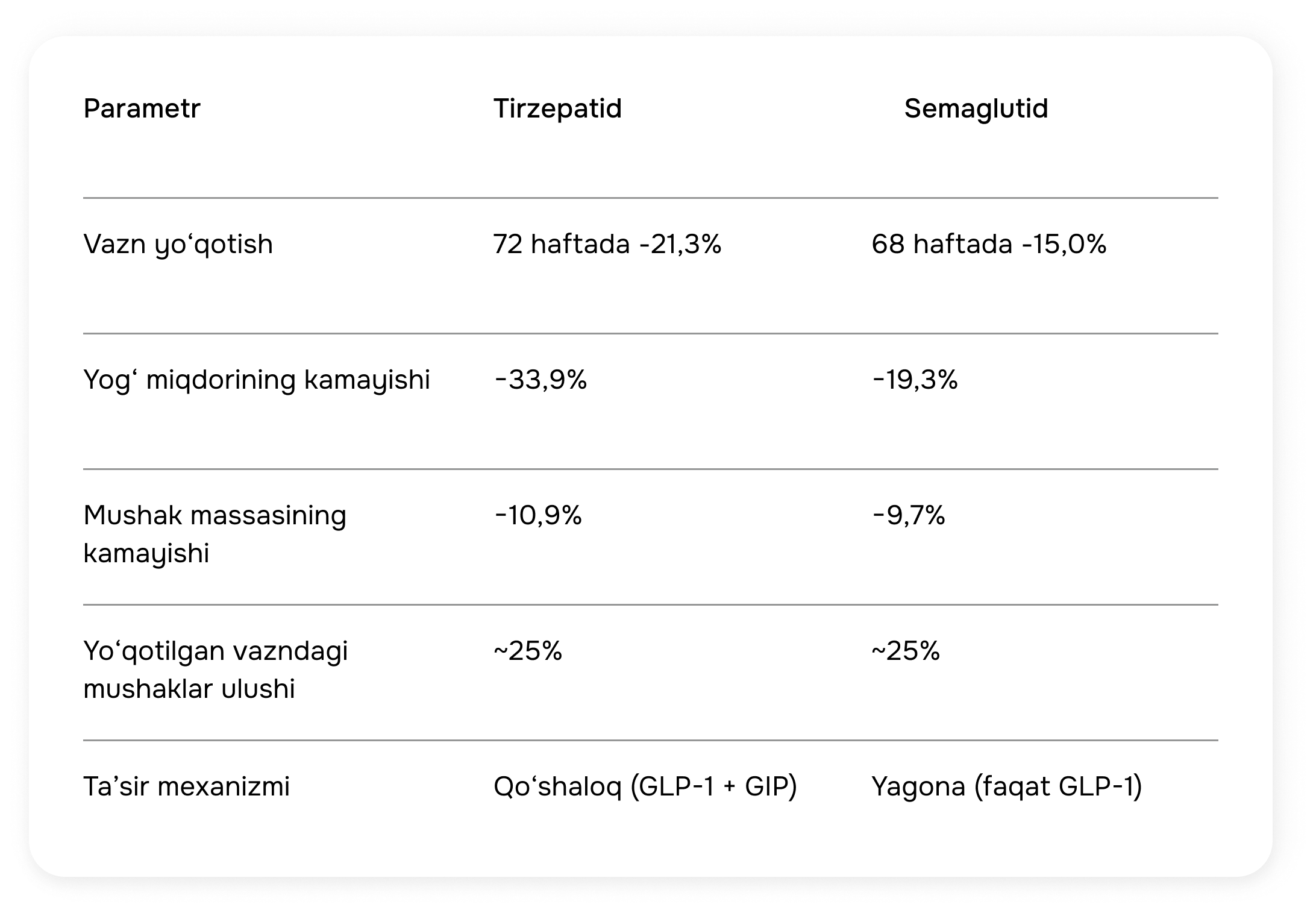 Tirzepatid va semaglutidning ta'sir mexanizmlarini taqqoslash